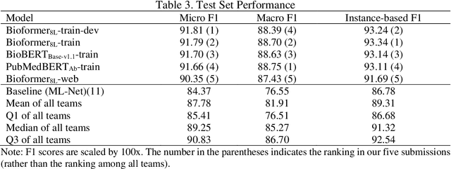 Figure 3 for Multi-label topic classification for COVID-19 literature with Bioformer