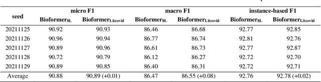 Figure 4 for Multi-label topic classification for COVID-19 literature with Bioformer