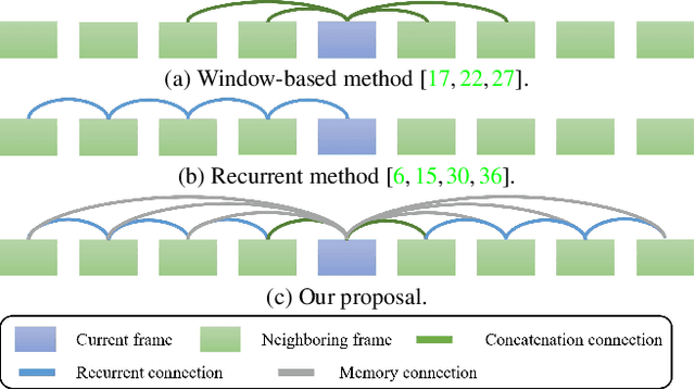 Figure 3 for Multi-Scale Memory-Based Video Deblurring