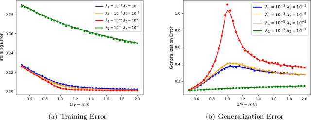 Figure 2 for Double Descent in Random Feature Models: Precise Asymptotic Analysis for General Convex Regularization