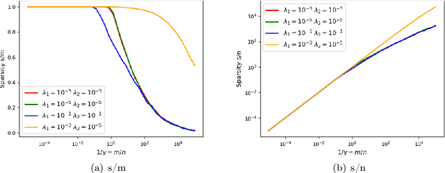 Figure 3 for Double Descent in Random Feature Models: Precise Asymptotic Analysis for General Convex Regularization