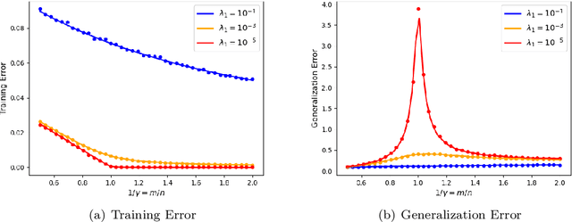 Figure 1 for Double Descent in Random Feature Models: Precise Asymptotic Analysis for General Convex Regularization