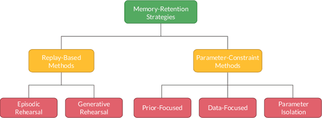 Figure 3 for A Review on Plastic Artificial Neural Networks: Exploring the Intersection between Neural Architecture Search and Continual Learning