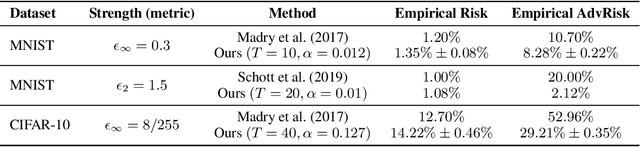 Figure 3 for Empirically Measuring Concentration: Fundamental Limits on Intrinsic Robustness