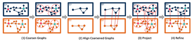 Figure 1 for CAPER: Coarsen, Align, Project, Refine - A General Multilevel Framework for Network Alignment