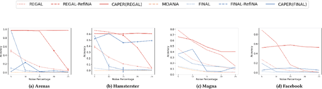 Figure 4 for CAPER: Coarsen, Align, Project, Refine - A General Multilevel Framework for Network Alignment