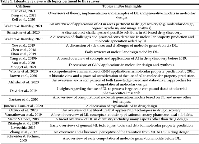 Figure 1 for An In-depth Summary of Recent Artificial Intelligence Applications in Drug Design