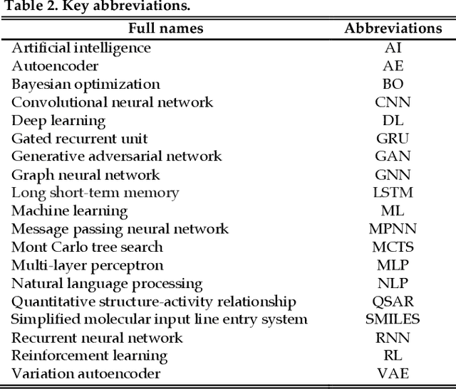 Figure 3 for An In-depth Summary of Recent Artificial Intelligence Applications in Drug Design