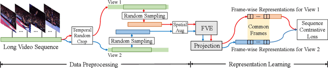 Figure 3 for Frame-wise Action Representations for Long Videos via Sequence Contrastive Learning