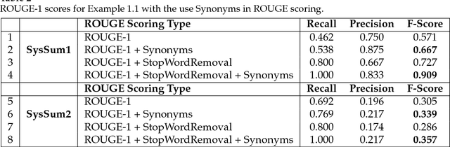Figure 2 for ROUGE 2.0: Updated and Improved Measures for Evaluation of Summarization Tasks