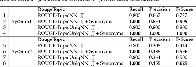 Figure 4 for ROUGE 2.0: Updated and Improved Measures for Evaluation of Summarization Tasks