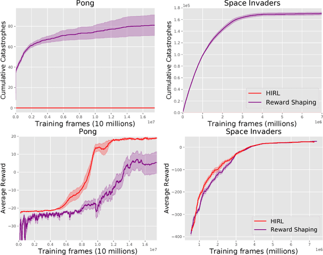Figure 3 for Trial without Error: Towards Safe Reinforcement Learning via Human Intervention