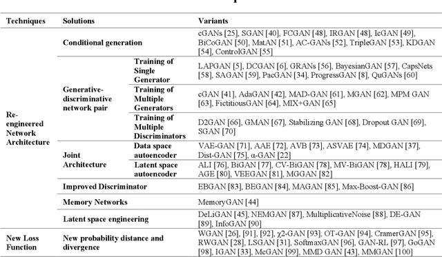 Figure 2 for Generative Adversarial Networks (GANs): Challenges, Solutions, and Future Directions