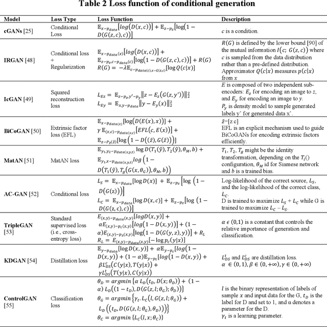 Figure 4 for Generative Adversarial Networks (GANs): Challenges, Solutions, and Future Directions