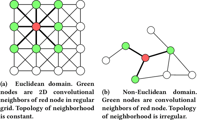 Figure 1 for Graph Neural Networks for Node-Level Predictions