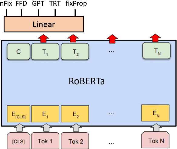 Figure 1 for TorontoCL at CMCL 2021 Shared Task: RoBERTa with Multi-Stage Fine-Tuning for Eye-Tracking Prediction