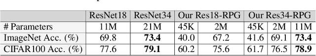 Figure 4 for Recurrent Parameter Generators
