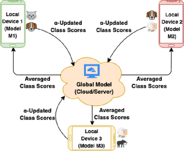 Figure 1 for Resource-Constrained Federated Learning with Heterogeneous Labels and Models