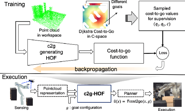 Figure 1 for Cost-to-Go Function Generating Networks for High Dimensional Motion Planning
