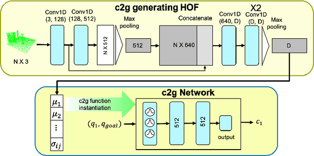 Figure 2 for Cost-to-Go Function Generating Networks for High Dimensional Motion Planning