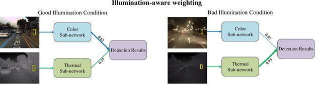 Figure 1 for Illumination-aware Faster R-CNN for Robust Multispectral Pedestrian Detection
