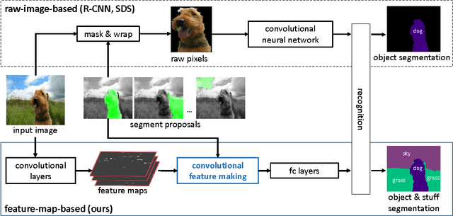 Figure 1 for Convolutional Feature Masking for Joint Object and Stuff Segmentation