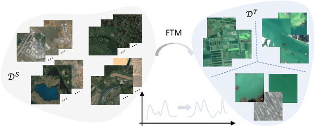 Figure 1 for Feature Transformation for Cross-domain Few-shot Remote Sensing Scene Classification