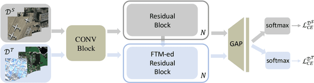 Figure 2 for Feature Transformation for Cross-domain Few-shot Remote Sensing Scene Classification