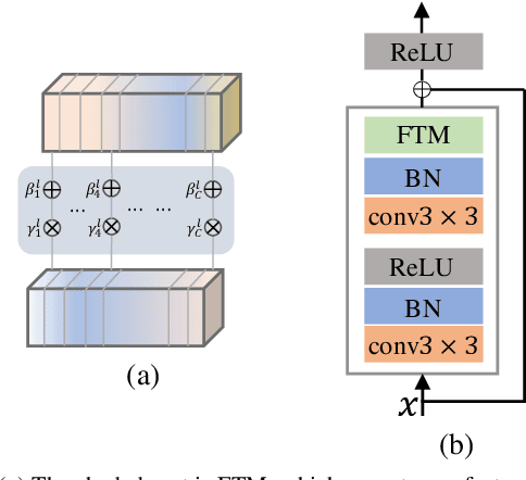 Figure 3 for Feature Transformation for Cross-domain Few-shot Remote Sensing Scene Classification