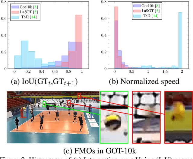 Figure 3 for FMODetect: Robust Detection and Trajectory Estimation of Fast Moving Objects