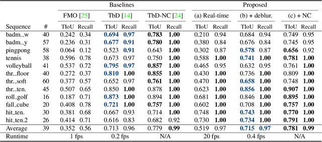 Figure 2 for FMODetect: Robust Detection and Trajectory Estimation of Fast Moving Objects