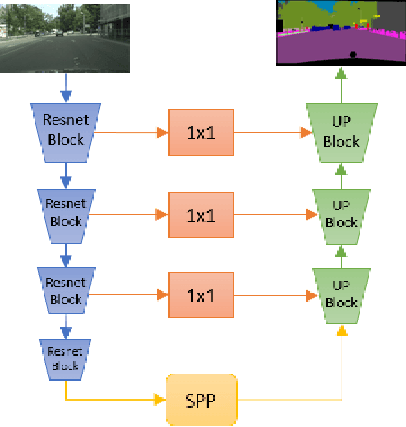 Figure 4 for Fair Latency-Aware Metric for real-time video segmentation networks