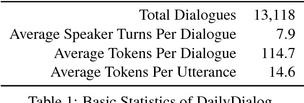 Figure 1 for DailyDialog: A Manually Labelled Multi-turn Dialogue Dataset