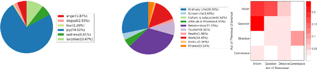 Figure 2 for DailyDialog: A Manually Labelled Multi-turn Dialogue Dataset