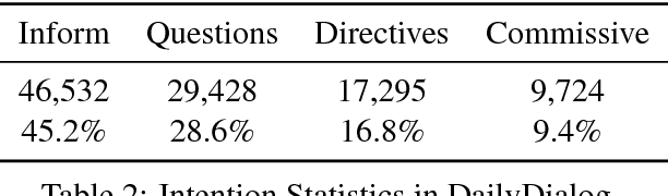 Figure 3 for DailyDialog: A Manually Labelled Multi-turn Dialogue Dataset