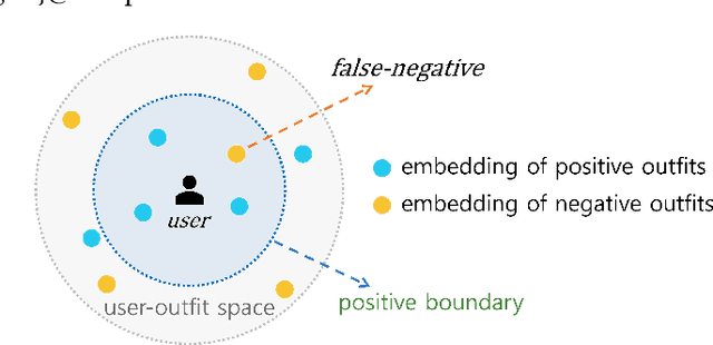 Figure 1 for False Negative Distillation and Contrastive Learning for Personalized Outfit Recommendation