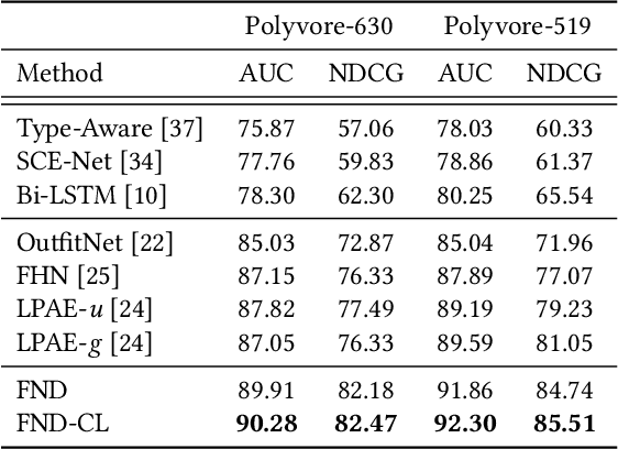 Figure 4 for False Negative Distillation and Contrastive Learning for Personalized Outfit Recommendation