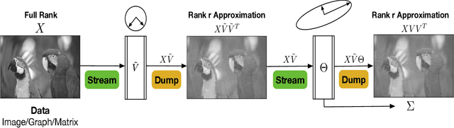 Figure 1 for Streaming Singular Value Decomposition for Big Data Applications