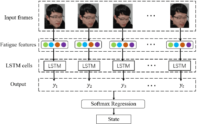 Figure 4 for A Driver Fatigue Recognition Algorithm Based on Spatio-Temporal Feature Sequence