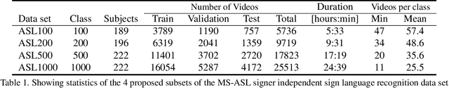 Figure 2 for MS-ASL: A Large-Scale Data Set and Benchmark for Understanding American Sign Language