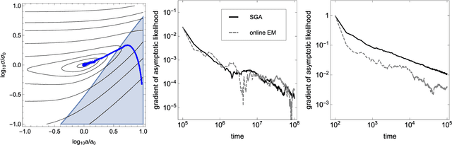 Figure 3 for Online Maximum Likelihood Estimation of the Parameters of Partially Observed Diffusion Processes