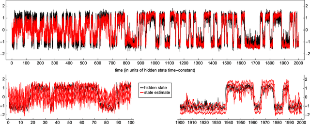 Figure 4 for Online Maximum Likelihood Estimation of the Parameters of Partially Observed Diffusion Processes
