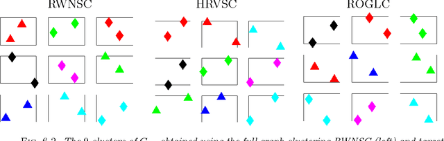 Figure 4 for Clustering of graph vertex subset via Krylov subspace model reduction