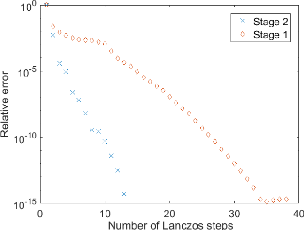Figure 1 for Clustering of graph vertex subset via Krylov subspace model reduction