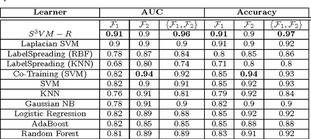 Figure 4 for Semi-Supervised Learning for Detecting Human Trafficking