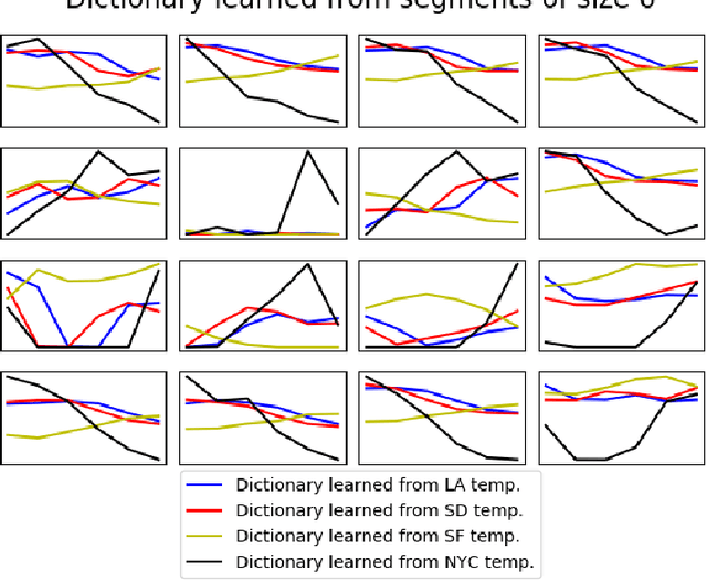 Figure 2 for Applications of Online Nonnegative Matrix Factorization to Image and Time-Series Data