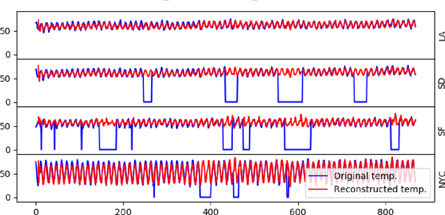 Figure 3 for Applications of Online Nonnegative Matrix Factorization to Image and Time-Series Data