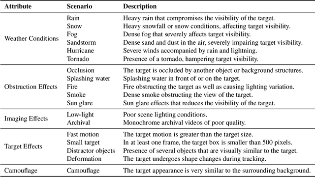 Figure 3 for AVisT: A Benchmark for Visual Object Tracking in Adverse Visibility