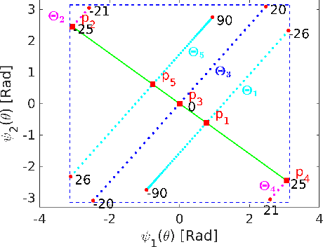 Figure 1 for DOA Estimation with Non-Uniform Linear Arrays: A Phase-Difference Projection Approach