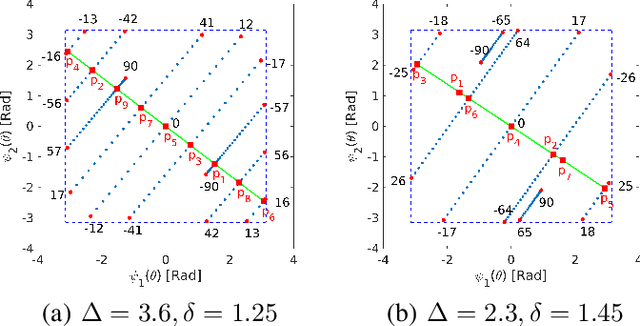 Figure 2 for DOA Estimation with Non-Uniform Linear Arrays: A Phase-Difference Projection Approach